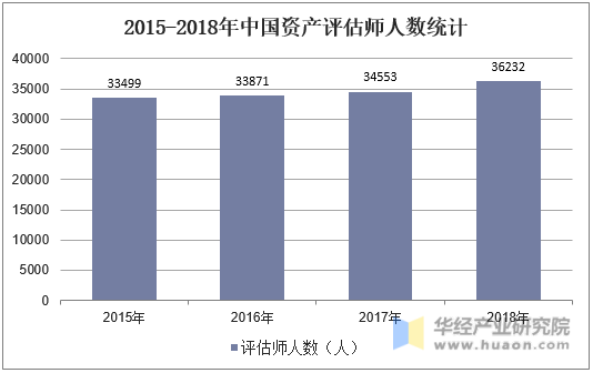 2015-2018年中国资产评估师人数统计