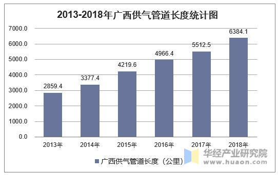 2013-2018年广西供气管道长度统计图