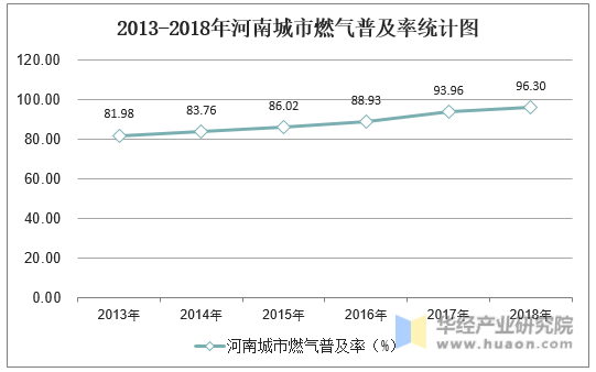 2013-2018年河南燃气普及率统计图
