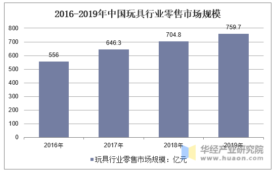 2016-2019年中国玩具行业零售市场规模