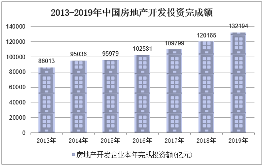 2013-2019年中国房地产开发投资完成额