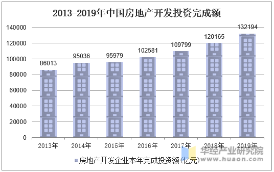 2013-2019年中国房地产开发投资完成额