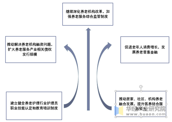 促进养老服务行业发展的一揽子措施