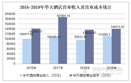 20162019年华天酒店000428总资产营业收入营业成本及净利润统计
