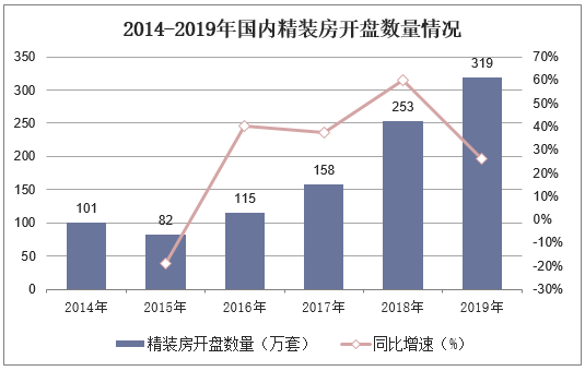 2014-2019年国内精装房开盘数量情况