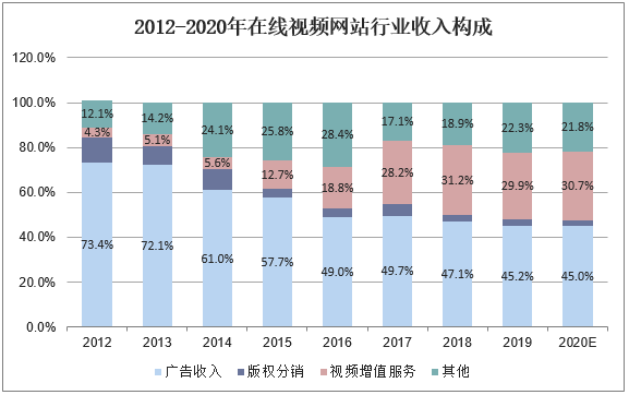 2012-2020年在线视频网站行业收入构成