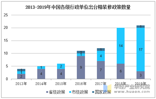 2013-2019年中国各级行政单位出台精装修政策数量