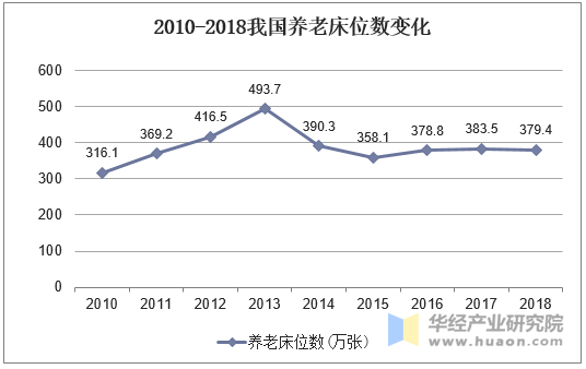 2010-2018我国养老床位数变化