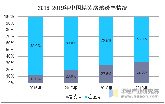 2016-2019年中国精装房渗透率情况