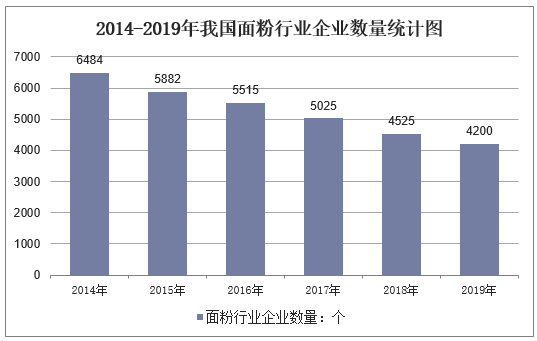 2014-2019年我国面粉行业企业数量统计图
