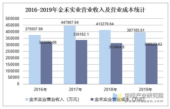2016-2019年金禾实业营业收入及营业成本统计