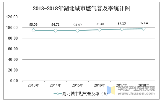 2013-2018年湖北城市燃气普及率统计图