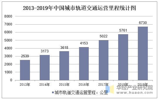 2013-2019年中国城市轨道交通运营里程统计图