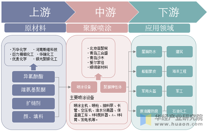 聚脲行业产业链示意图