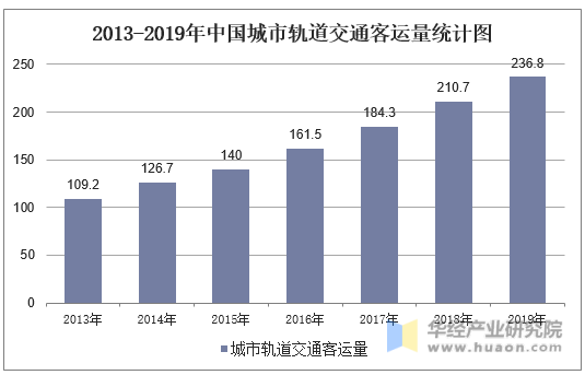 2013-2019年中国城市轨道交通客运量统计图