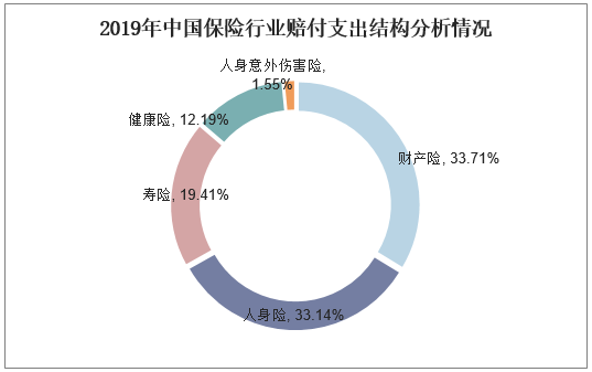 2019年中国保险行业赔付支出结构分析情况