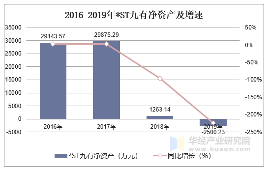 2016-2019年*ST九有净资产及增速