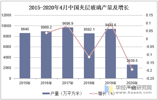 2015-2020年4月中国夹层玻璃产量及增长