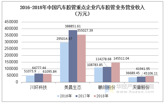 2016-2018年中国汽车胶管重点企业汽车胶管业务营业收入（万元）