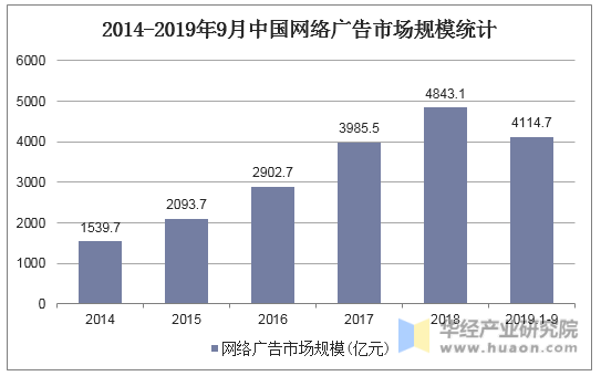 2014-2019年9月中国网络广告市场规模统计