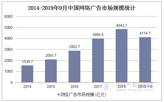 2014-2019年9月中国网络广告市场规模统计