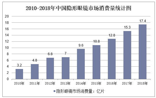 2010-2018年中国隐形眼镜市场消费量统计图