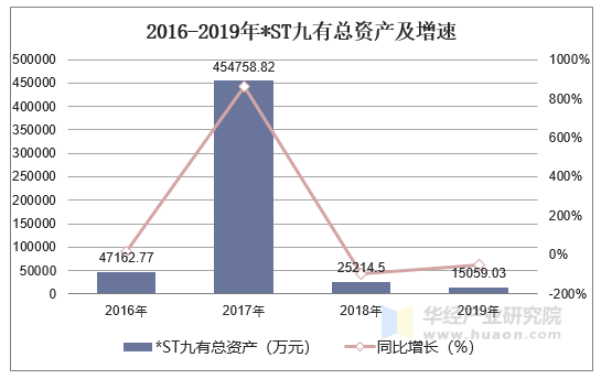 2016-2019年*ST九有（600462）总资产、营业收入、营业成本及净利润统计 标签：商务服务 标签1：ST九有 关键字：*ST九有营业收入 *ST九有营业成本 *ST九有总资产 *ST九有净资产 *ST九有财务分析 描述：2019年*ST九有营业收入为31279.51万元，营业成本为34990.97万元，归属母公司净利润为-3359.53万元。 一、*ST九有资产概况 华经产业研究院数据显示：2019年*ST九有总资产为15059.03万元，同比下降47.89%；净资产为-2500.23万元，同比下降224.43%。 2016-2019年*ST九有总资产及增速 数据来源：公司公报，华经产业研究院整理 2016-2019年*ST九有净资产及增速 数据来源：公司公报，华经产业研究院整理 二、*ST九有经营现状 2019年*ST九有营业收入为31279.51万元，相比2018年减少了194620.20万元，降幅为87.35%；2019年*ST九有营业成本为34990.97万元，相比2018年减少了214765.74万元，降幅为85.91%。 2016-2019年*ST九有营业收入及营业成本统计 数据来源：公司公报，华经产业研究院整理 三、*ST九有净利润分析 2019年*ST九有归属母公司净利润为-3359.53万元，相比2018年增长了23866.33万元。 2016-2019年*ST九有归属母公司净利润统计图 数据来源：公司公报，华经产业研究院整理