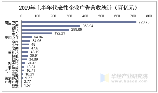 2019年上半年代表性企业广告营收统计（百亿元）