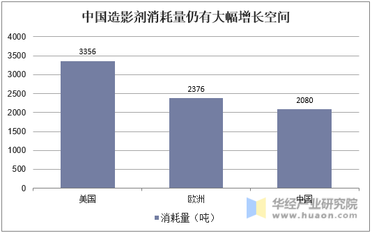 中国造影剂消耗量仍有大幅增长空间