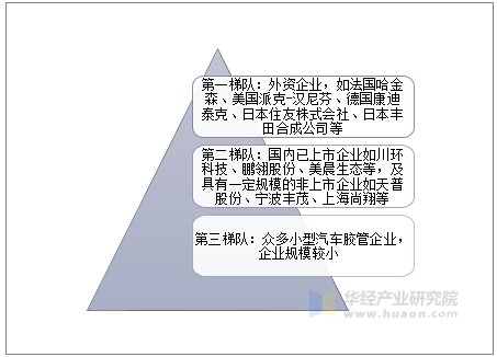 汽车胶管行业竞争格局