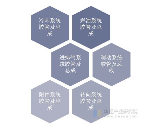 汽车胶管产品按功能与用途分类
