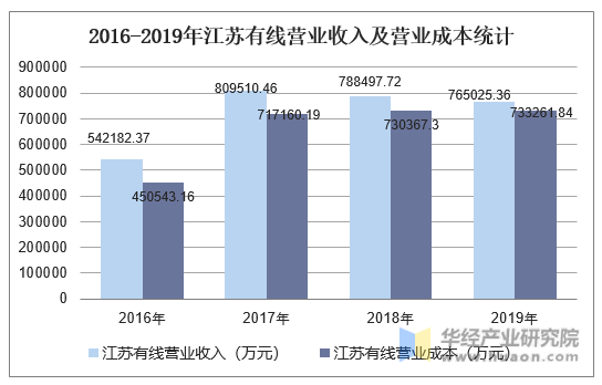 2019年江苏有线营业收入为765025.36万元，相比2018年减少了23472.36万元，降幅为2.98%；2019年江苏有线营业成本为733261.84万元，相比2018年增长了2894.54万元，增幅为0.4%。 2016-2019年江苏有线营业收入及营业成本统计