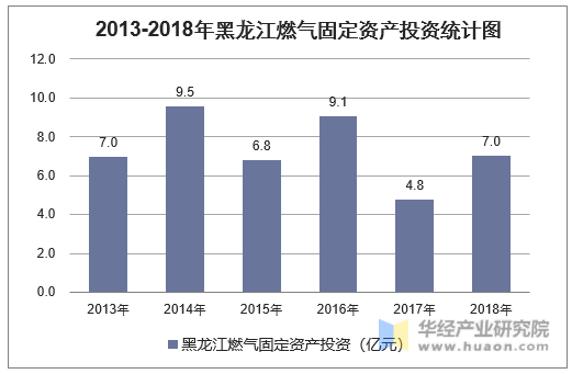 2013-2018年黑龙江燃气固定资产投资统计图