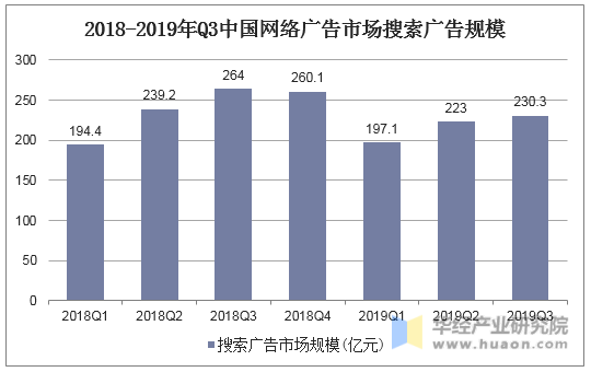 2018-2019年Q3中国网络广告市场搜索广告规模