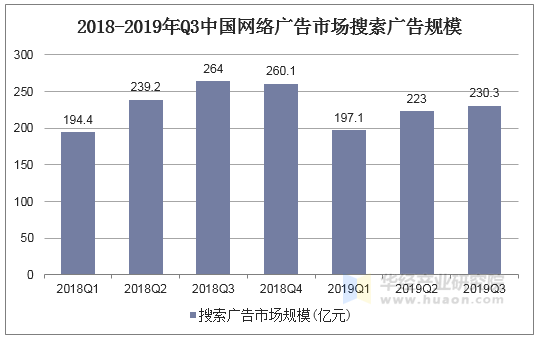 2018-2019年Q3中国网络广告市场搜索广告规模