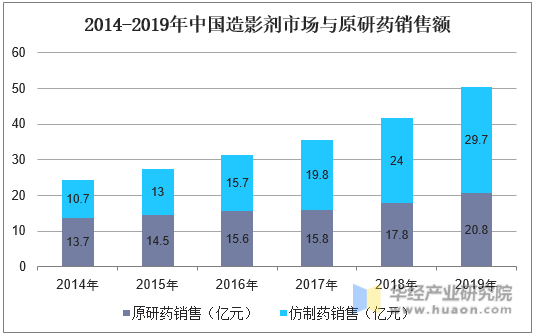 2014-2019年中国造影剂市场与原研药销售额