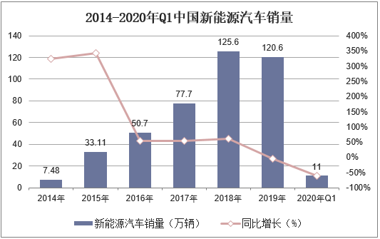 2014-2020年Q1中国新能源汽车销量