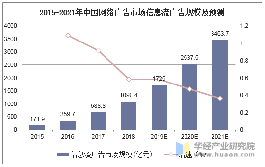 2015-2021年中国网络广告市场信息流广告规模及预测