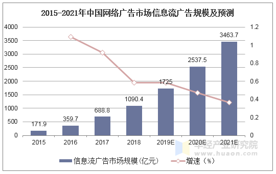 2015-2021年中国网络广告市场信息流广告规模及预测