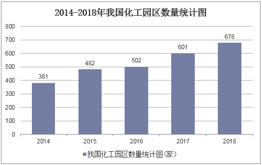 2014-2018年我国化工园区数量统计图