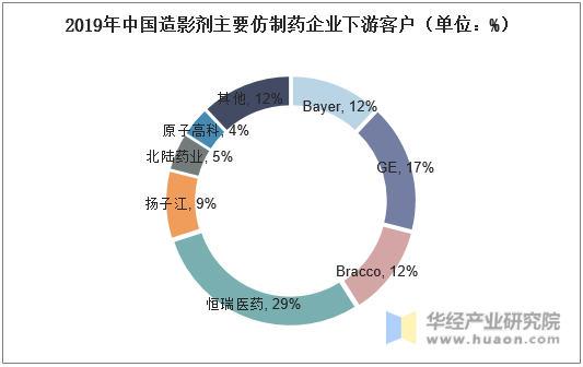 2019年中国造影剂主要仿制药企业下游客户（单位：%）