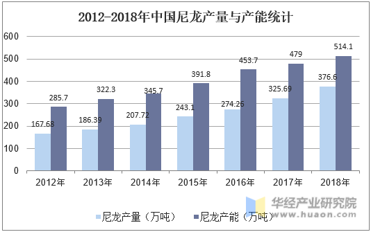 2012-2018年中国尼龙产量与产能统计