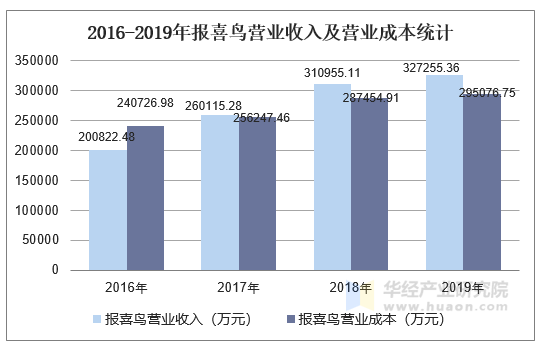2016-2019年报喜鸟营业收入及营业成本统计