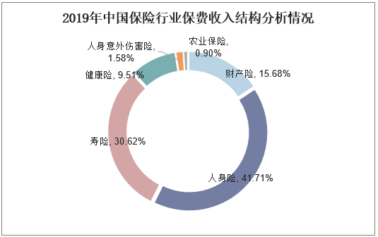 2019年中国保险行业保费收入结构分析情况