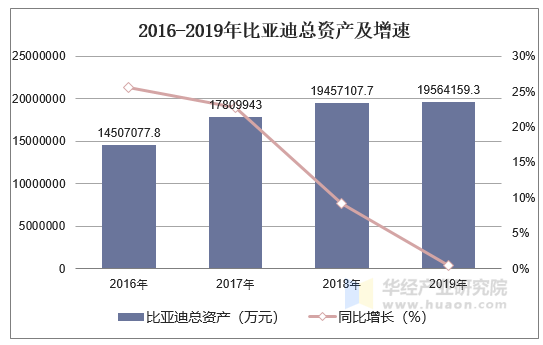 2016-2019年比亚迪（002594）总资产、营业收入、营业成本及净利润统计 标签：汽车制造 标签1：比亚迪 关键字：比亚迪营业收入 比亚迪营业成本 比亚迪总资产 比亚迪净资产 比亚迪财务分析 描述：2019年比亚迪营业收入为12773852.3万元，营业成本为12561518.2万元，归属母公司净利润为161445万元。 一、比亚迪资产概况 华经产业研究院数据显示：2019年比亚迪总资产为19564159.3万元，同比增长0.55%；净资产为5676228.9万元，同比增长2.83%。 2016-2019年比亚迪总资产及增速 数据来源：公司公报，华经产业研究院整理 2016-2019年比亚迪净资产及增速 数据来源：公司公报，华经产业研究院整理 二、比亚迪经营现状 2019年比亚迪营业收入为12773852.3万元，相比2018年减少了231618.40万元，降幅为1.78%；2019年比亚迪营业成本为12561518.2万元，相比2018年减少了275064.00万元，降幅为1.08%。 2016-2019年比亚迪营业收入及营业成本统计 数据来源：公司公报，华经产业研究院整理 三、比亚迪净利润分析 2019年比亚迪归属母公司净利润为161445万元，相比2018年减少了116574.40万元。 2016-2019年比亚迪归属母公司净利润统计图 数据来源：公司公报，华经产业研究院整理