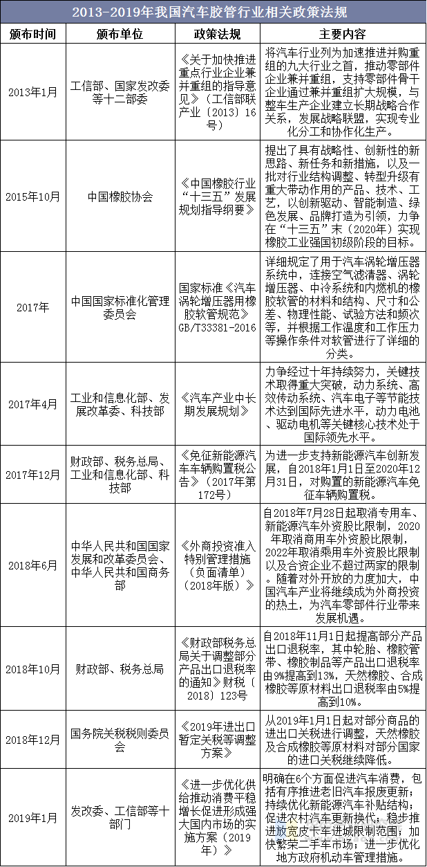2013-2019年我国汽车胶管行业相关政策法规