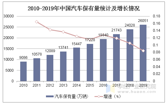 2010-2019年中国汽车保有量统计及增长情况