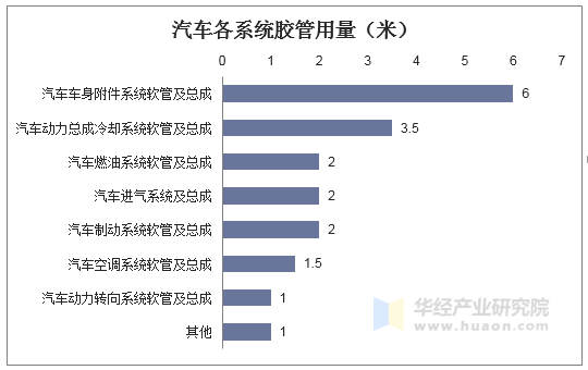 汽车各系统胶管用量（米）