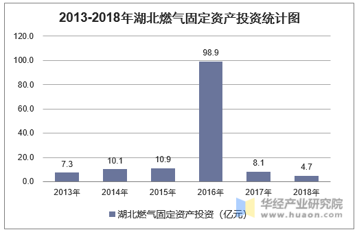 2013-2018年湖北燃气固定资产投资统计图