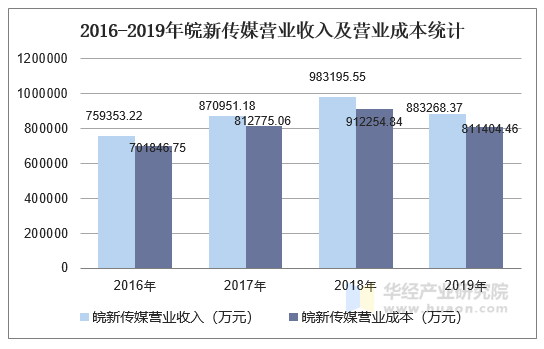 2016-2019年皖新传媒营业收入及营业成本统计